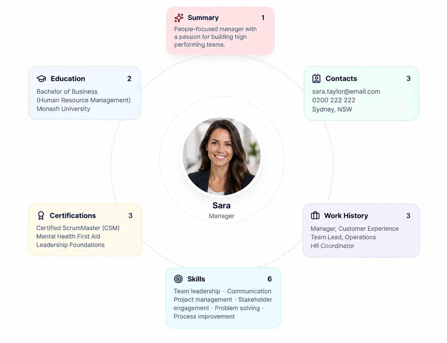 A Career Twin profile showing summary, education, contacts, certifications, work history and skills around a person