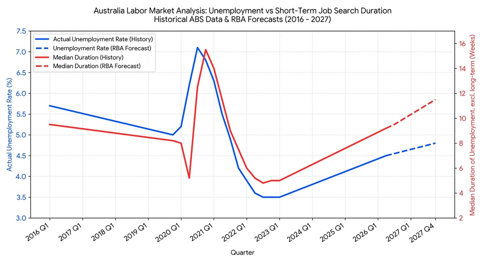 Line chart comparing the Australian unemployment rate with the median duration of job search from 2016 to 2027, with RBA forecasts shown as dashed lines